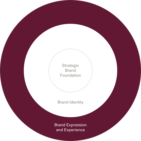 Brand Expression & Experience ring diagram
