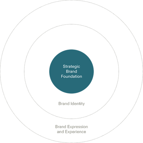 Strategic Brand Foundation ring diagram