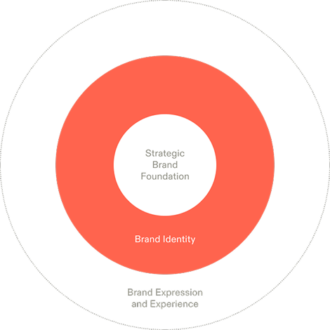 Brand Identity ring diagram