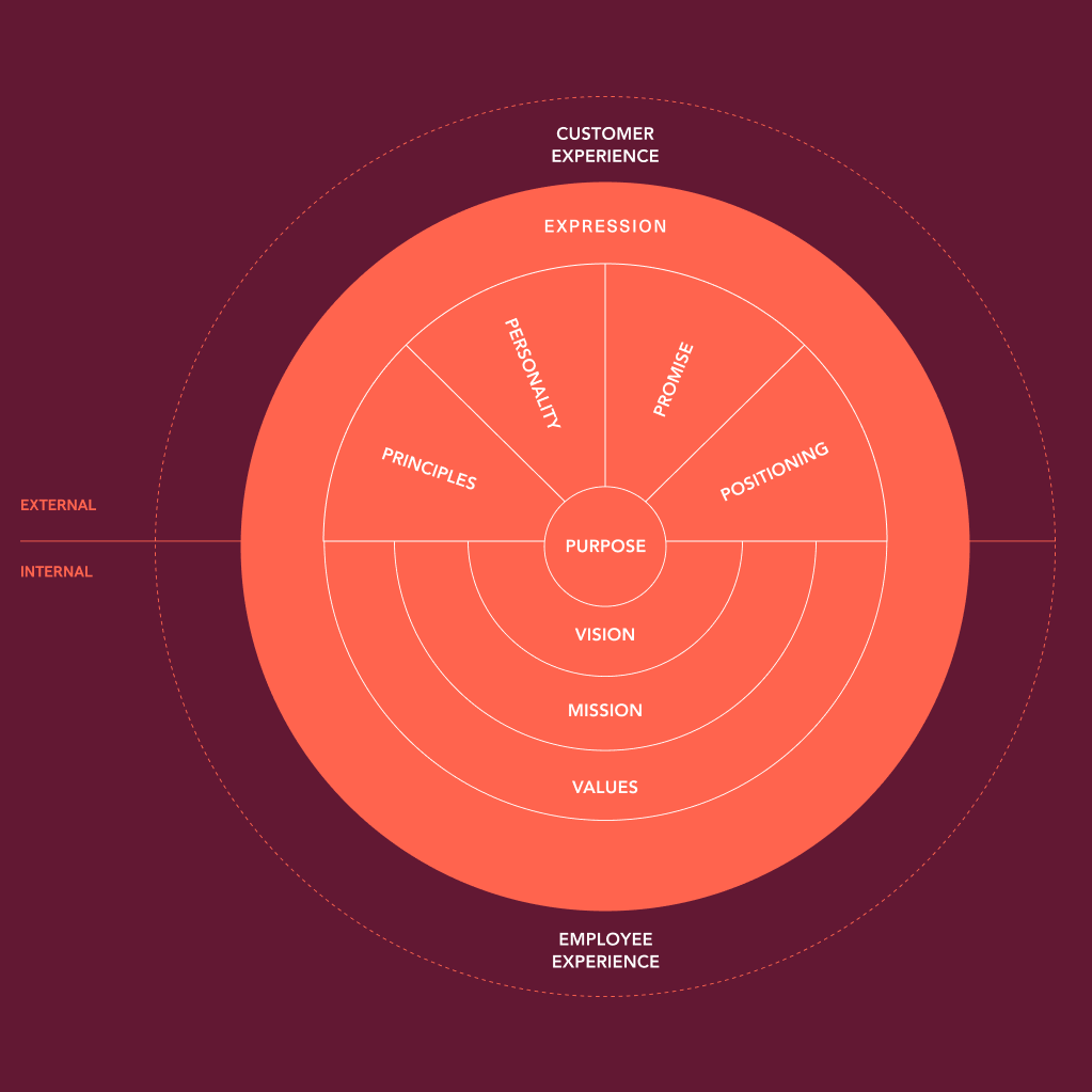 The Dartboard — concentric rings showing purpose at the center surrounded by vision, mission, values, principles, personality, promise, positioning, expression; wrapped by customer experience and employee experience.