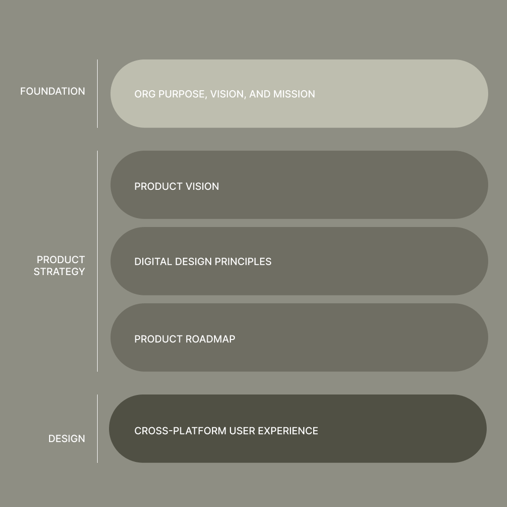 The Lasagna — foundation, product strategy, and design layered as stacked pills.