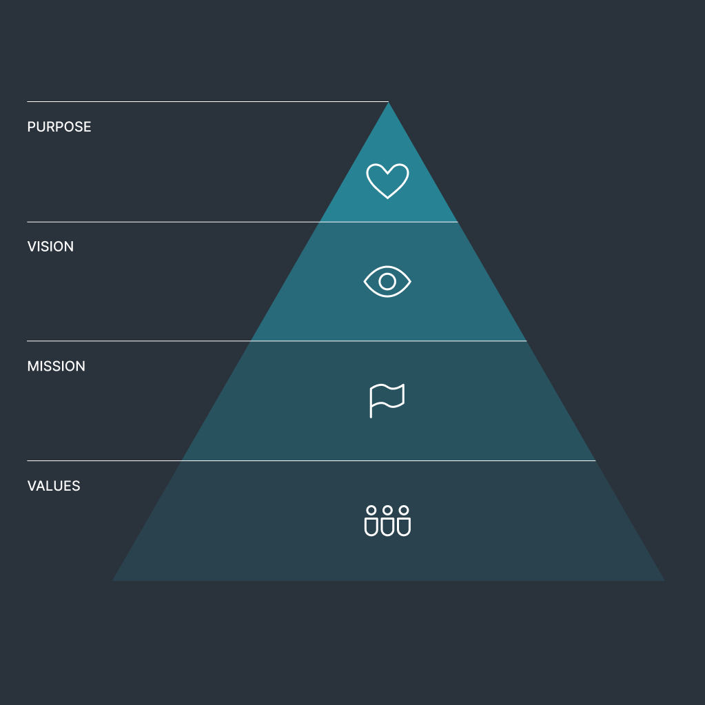 The Pyramid — four-tier framework stacking purpose, vision, mission, values.